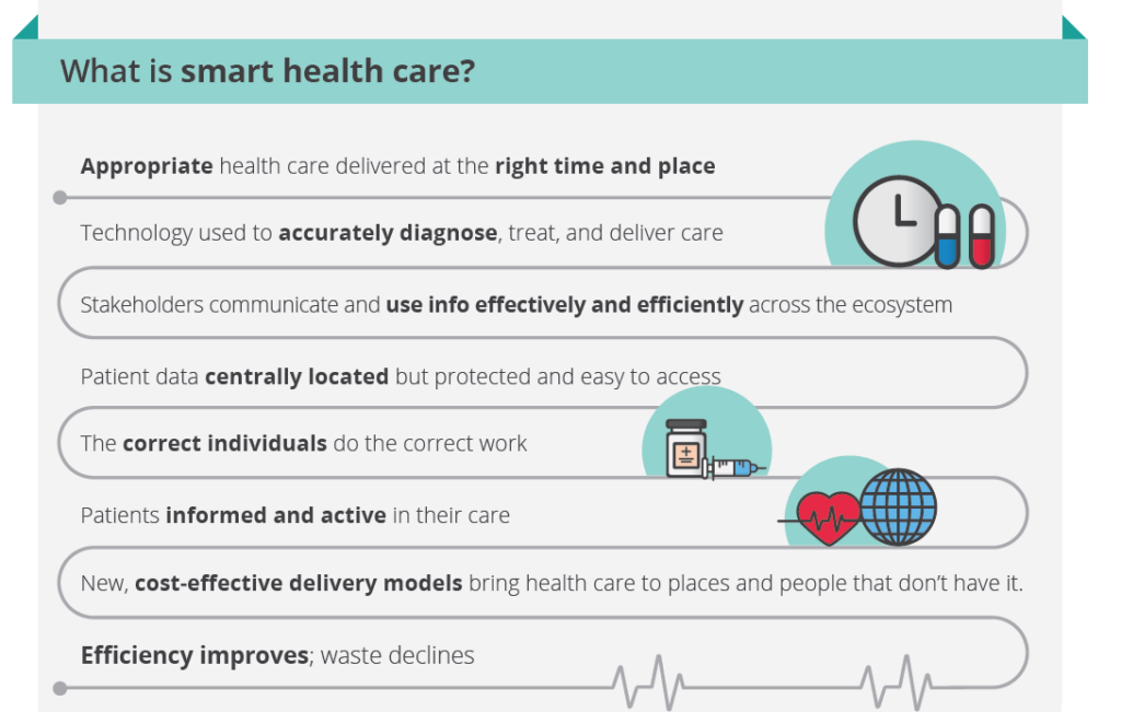 Report What Exactly Does Smart Health Care Look Like Ict Health